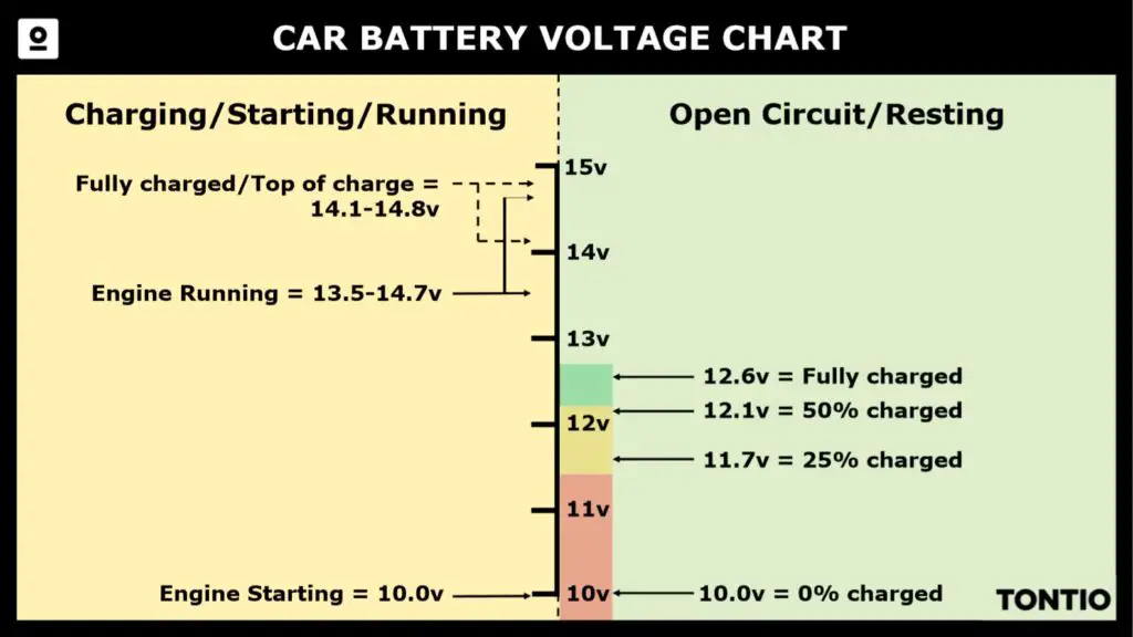 Car Battery Voltage Range