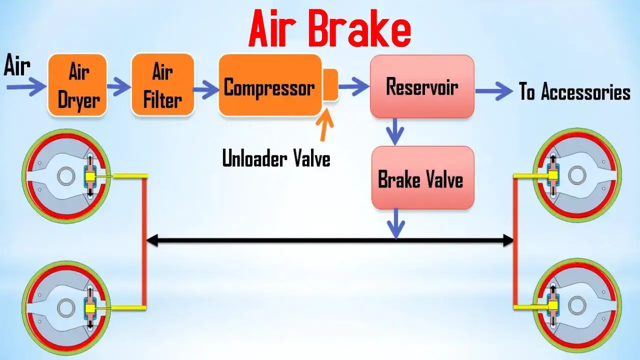 How Do Air Brakes Work