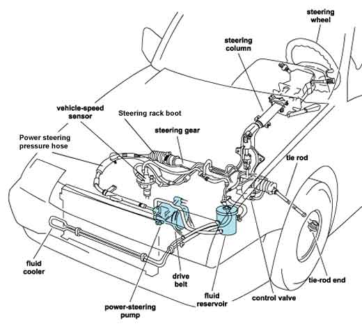 How to Fix Power Steering Leak