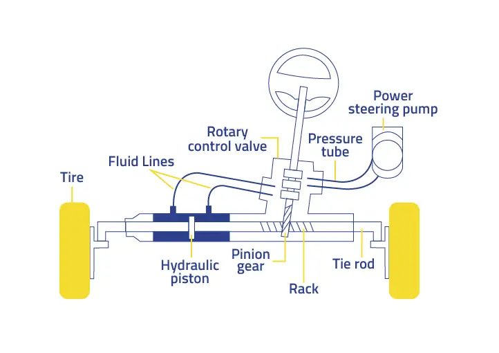 Rack Pinion Steering System