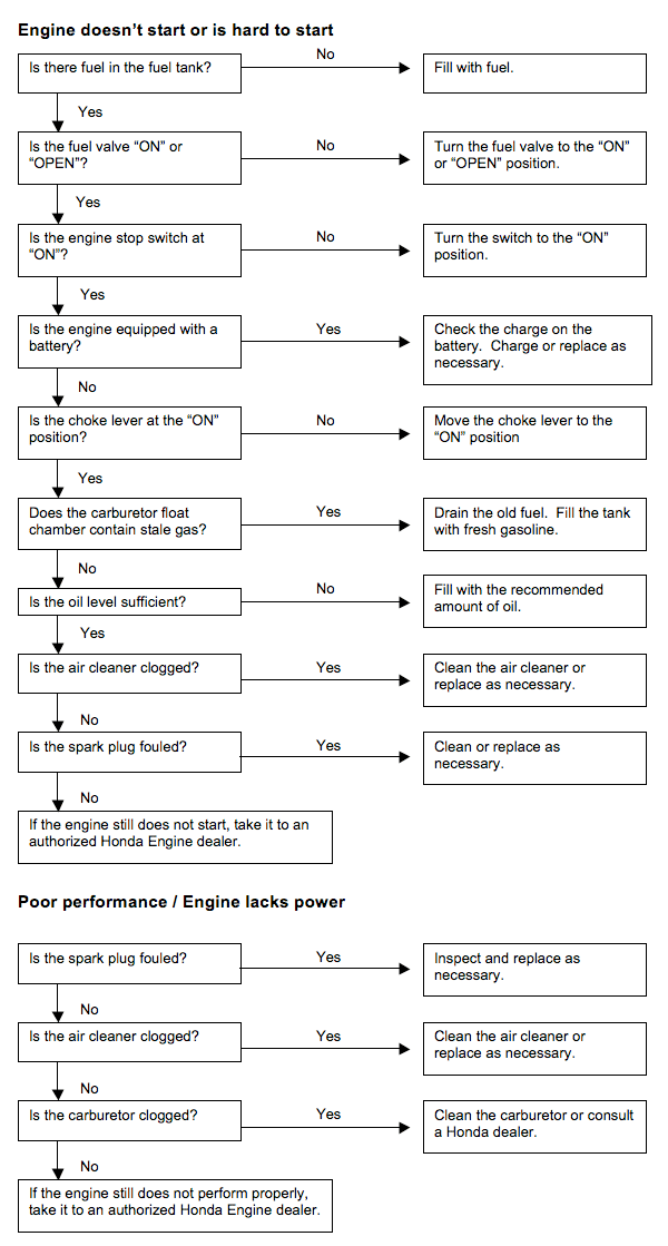 Small Engine Troubleshooting