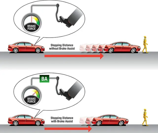 What is Brake Assist