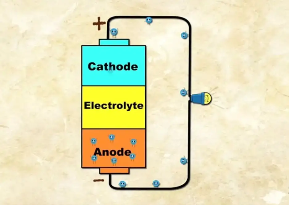 How Does a Battery Work