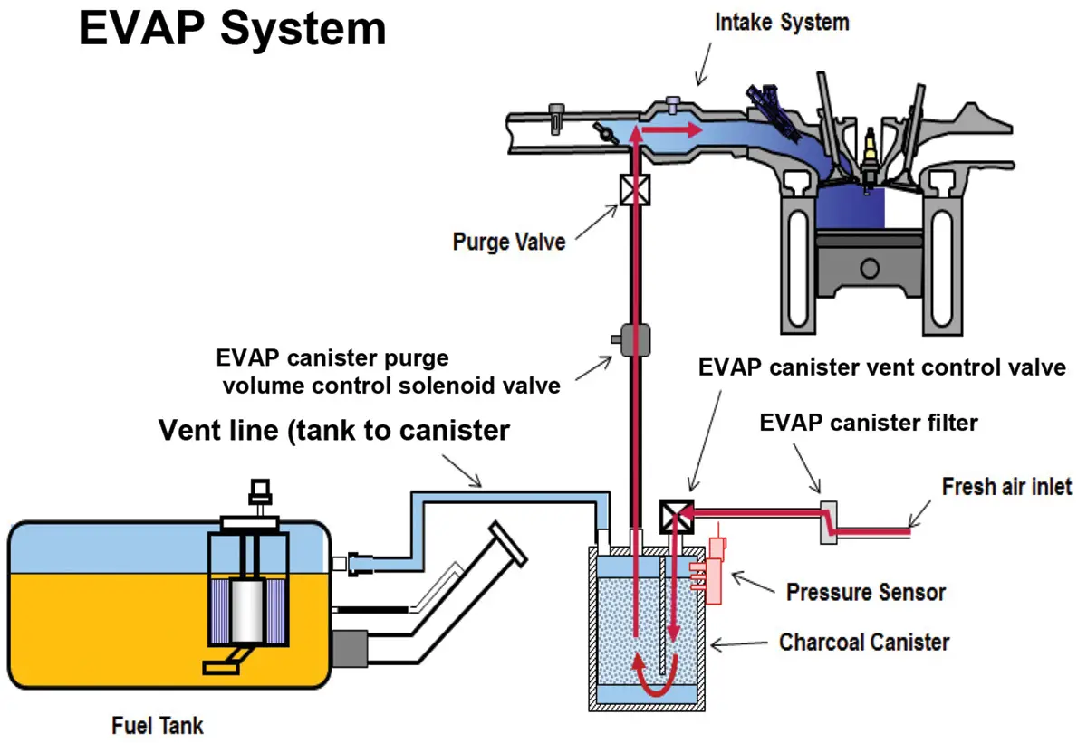 How Does a Ventilation System Work on a Fuel Tank