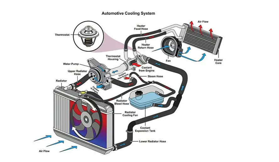 How a Water Pump Works in a Car