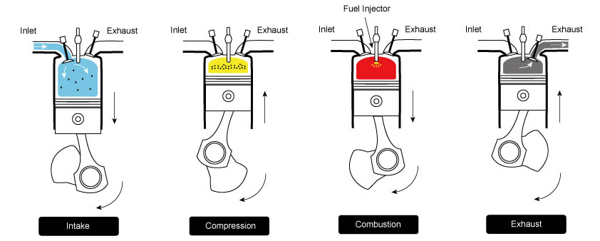 How Diesel Engines Work