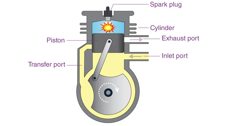 How Many Strokes Are in a 2 Cycle Engine