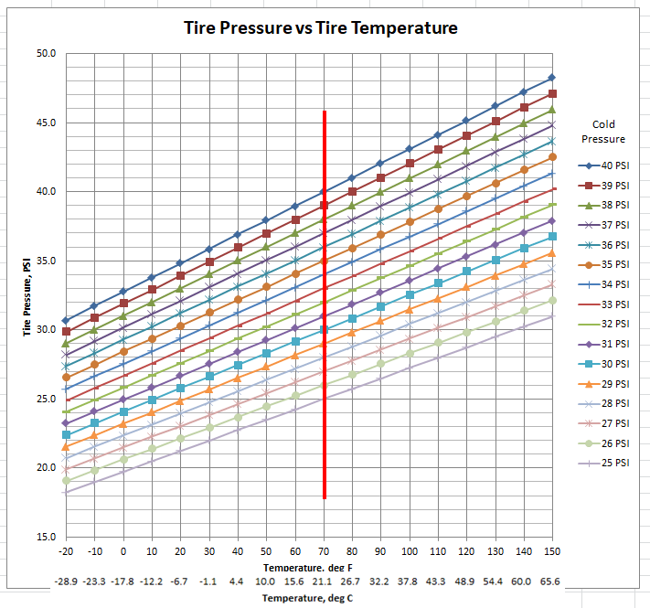 Tire Pressure vs Temperature Chart