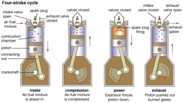 What are the Strokes of a 4 Cycle Engine