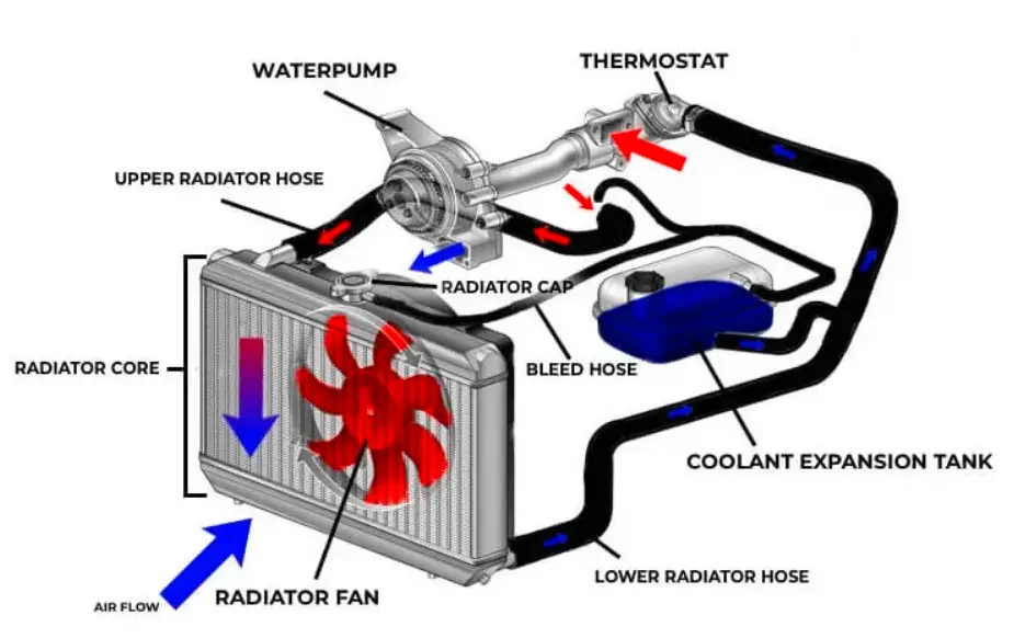 where does a radiator go in a car