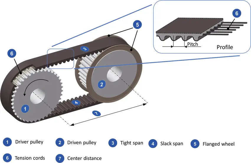 Timing belt nomenclature