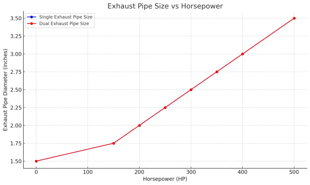 exhaust pipe size vs horsepower