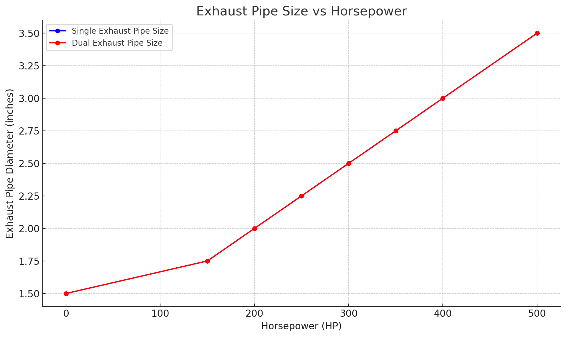 exhaust pipe size vs horsepower
