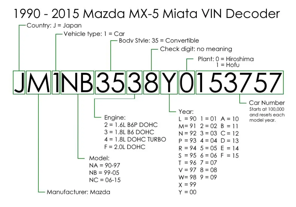How to Decode Vehicle's Model Using the VIN