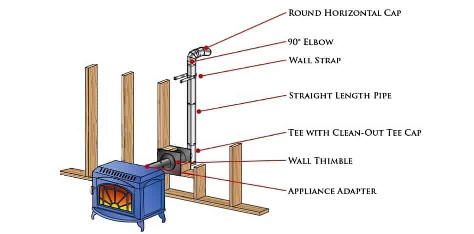 Pellet Stove Exhaust Pipe Requirements