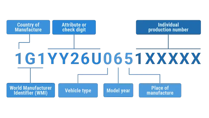 Structure of a VIN