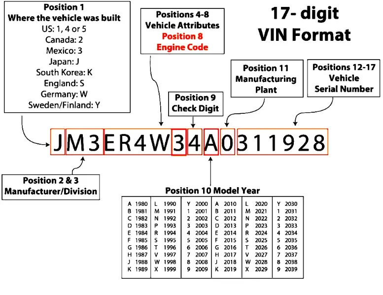 Vehicle model by vin