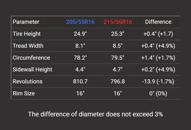 205 vs 215 Tires
