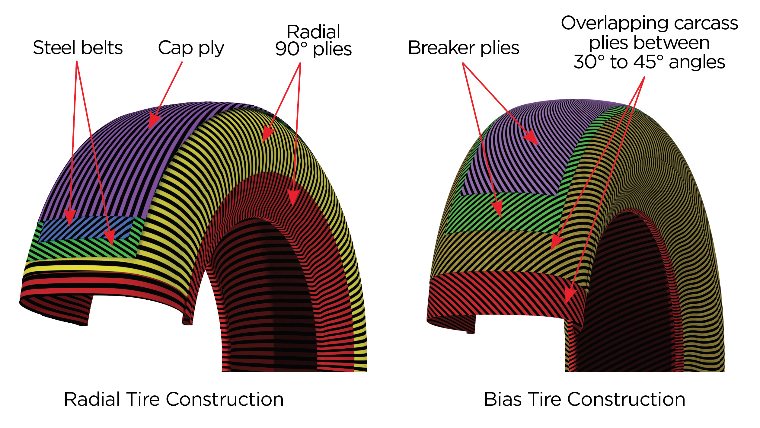 Difference Between Radial and Bias Tires