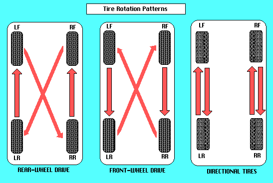do new tires go on the front or rear