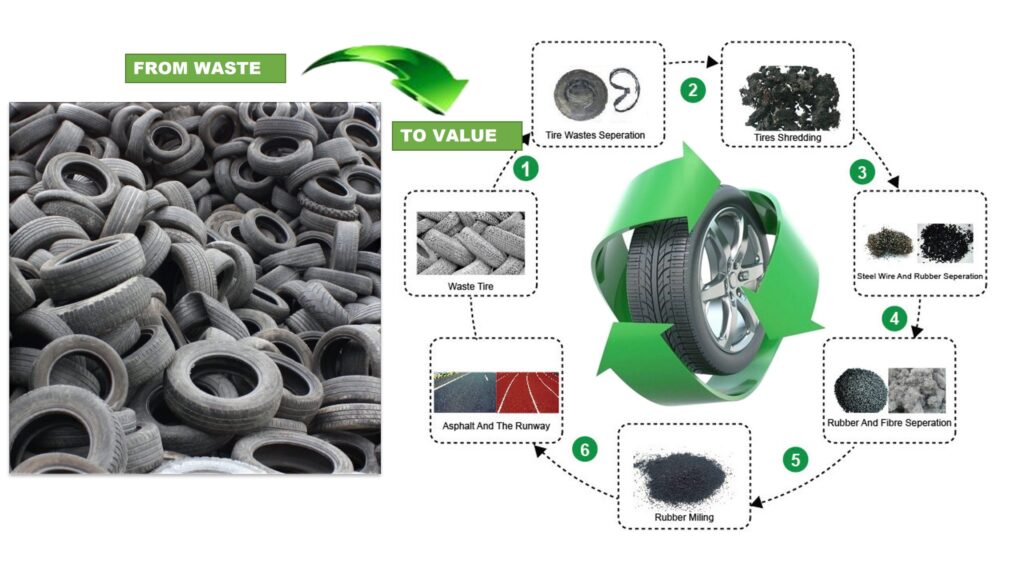 Tire Recycling at Discount Tire