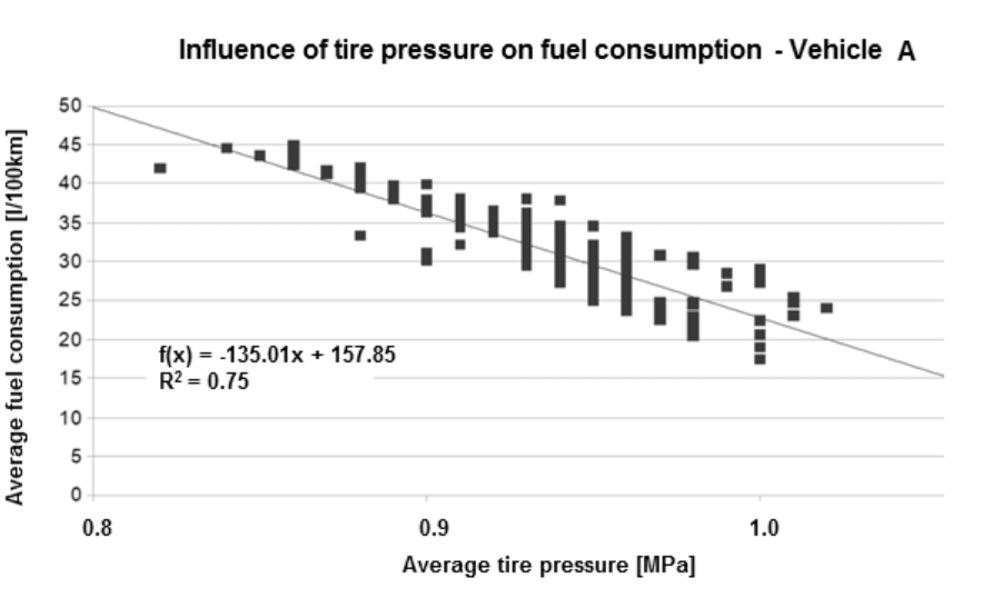 Does Low Tire Pressure Affect Gas Mileage