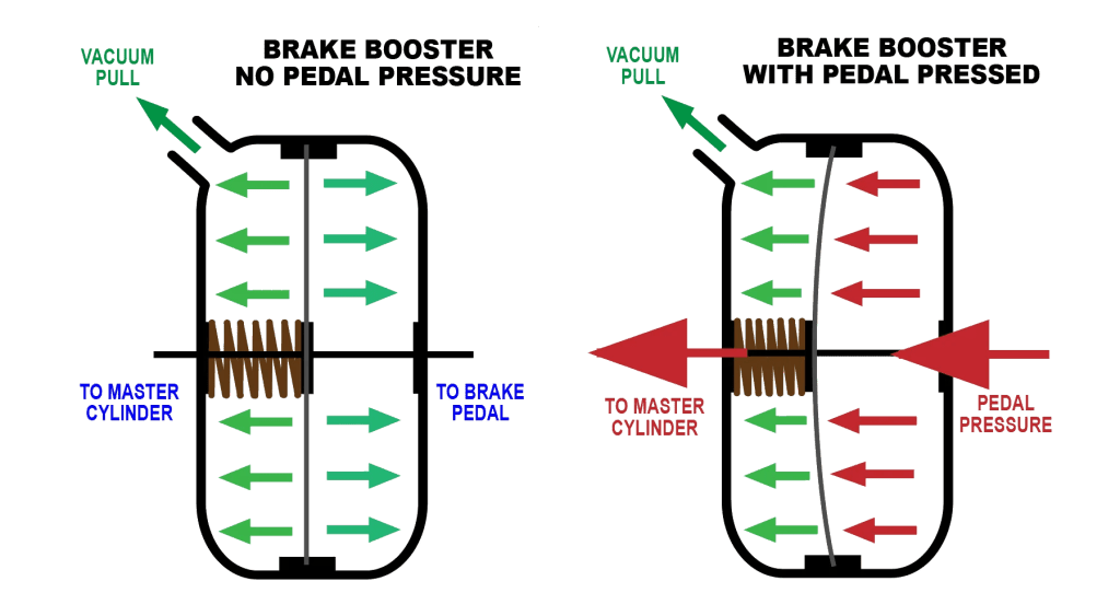 Will Bad Brake Booster Cause Pedal to Go to Floor? Is Your Car at Risk? 1 brake booster cause pedal to go to floor