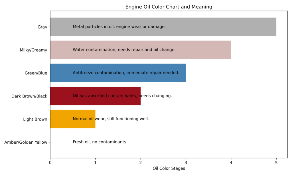 Engine Oil Color Chart: When to Change the Oil Based on Color 3 Engine Oil Color Chart