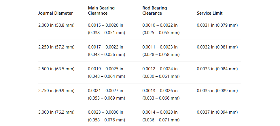 Engine Bearing Clearance Chart