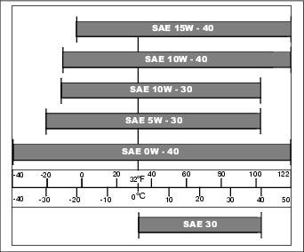 Engine Oil Capacity Chart
