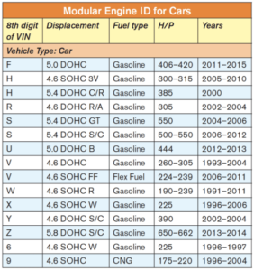 Ford VIN Engine Code Chart: What’s Under the Hood? - Ask My Auto