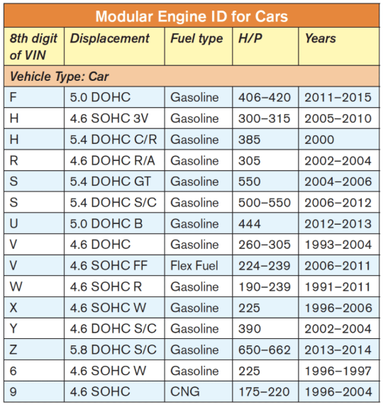 Ford VIN Engine Code Chart