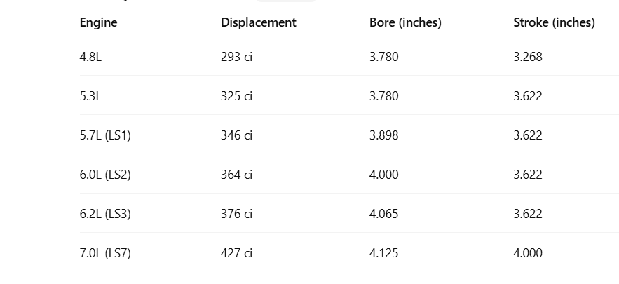 LS Engine Bore and Stroke Chart