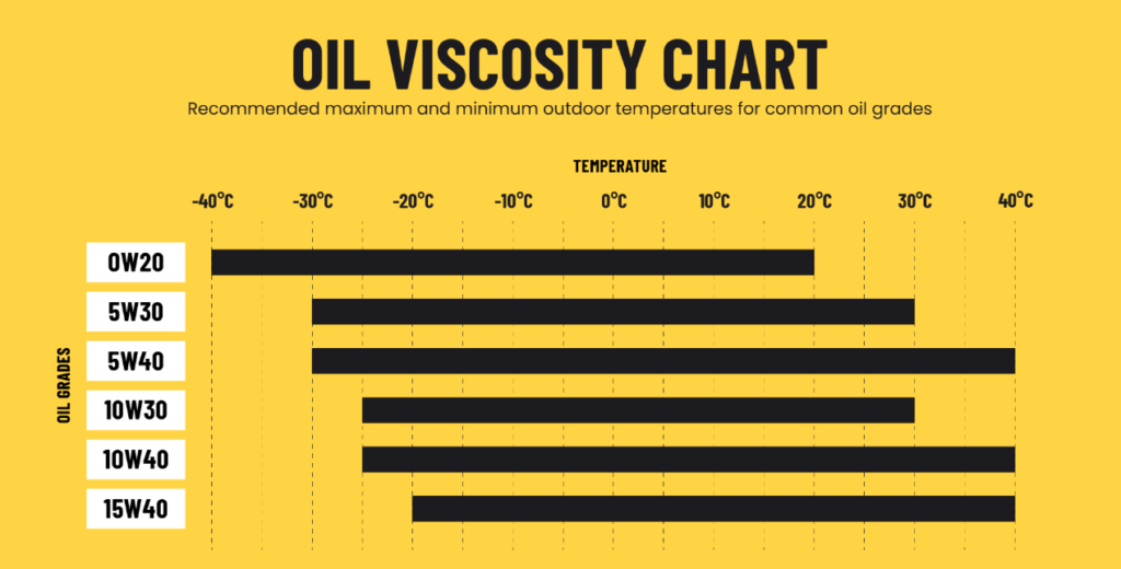 engine oil grades chart